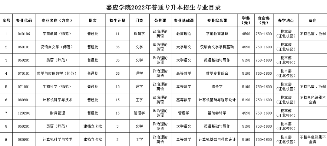 2023年广东专插本各院校招生计划数汇总 2023年广东专插本各院校招生计划数汇总