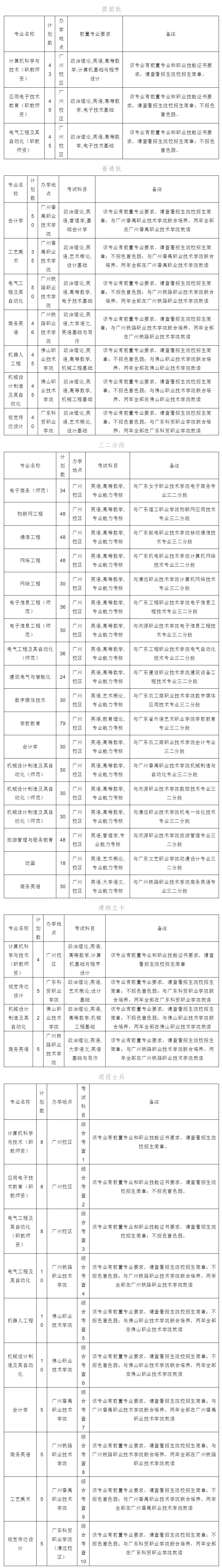 2023年广东专插本各院校招生计划数汇总 2023年广东专插本各院校招生计划数汇总