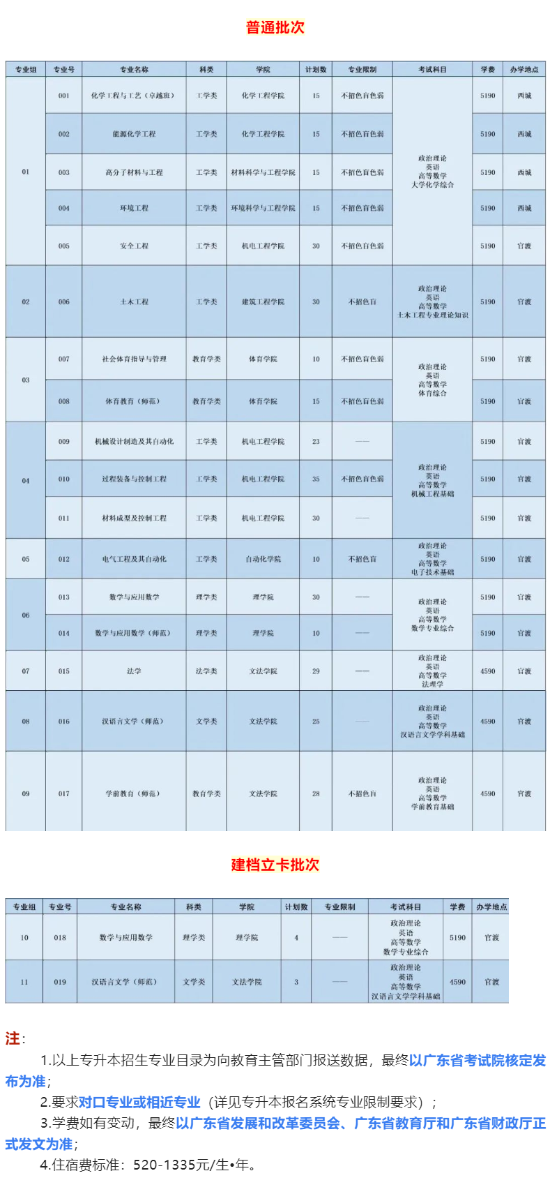 2023年广东专插本各院校招生计划数汇总 2023年广东专插本各院校招生计划数汇总