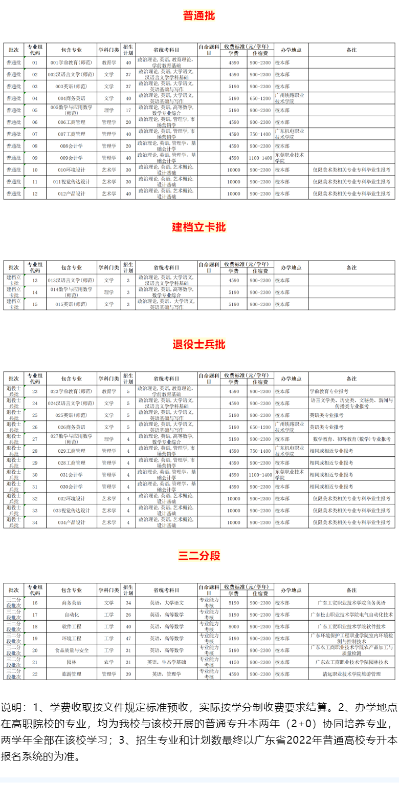 2023年广东专插本各院校招生计划数汇总 2023年广东专插本各院校招生计划数汇总