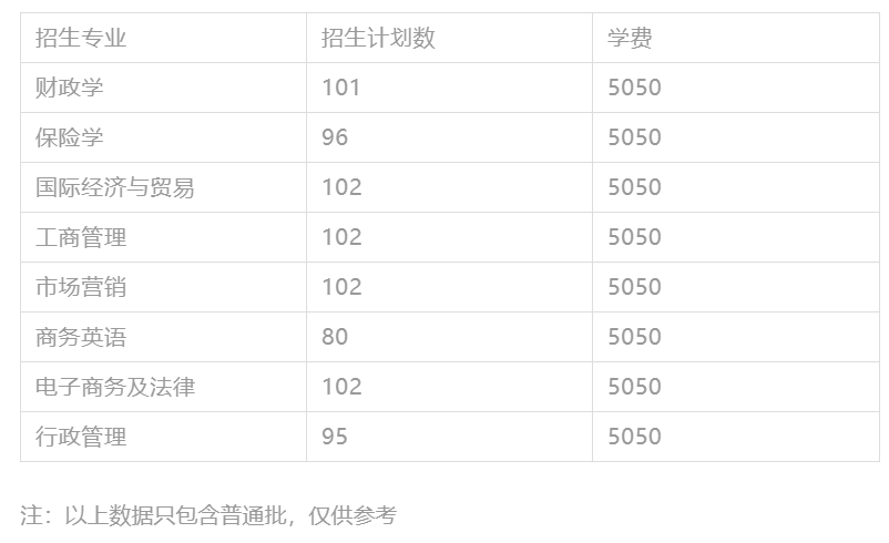 2023年广东专插本各院校招生计划数汇总 2023年广东专插本各院校招生计划数汇总