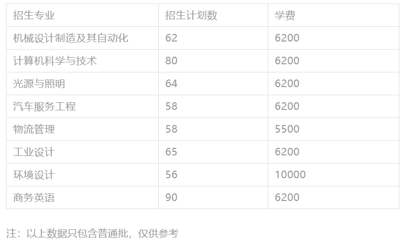 2023年广东专插本各院校招生计划数汇总 2023年广东专插本各院校招生计划数汇总