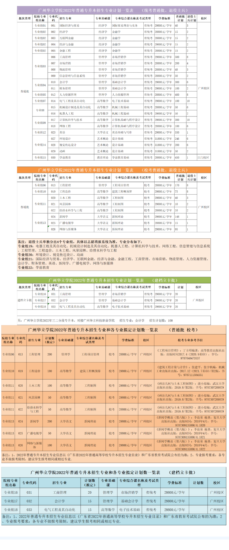 2023年广东专插本各院校招生计划数汇总 2023年广东专插本各院校招生计划数汇总