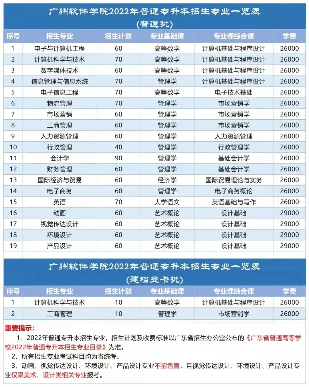 2023年广东专插本各院校招生计划数汇总 2023年广东专插本各院校招生计划数汇总