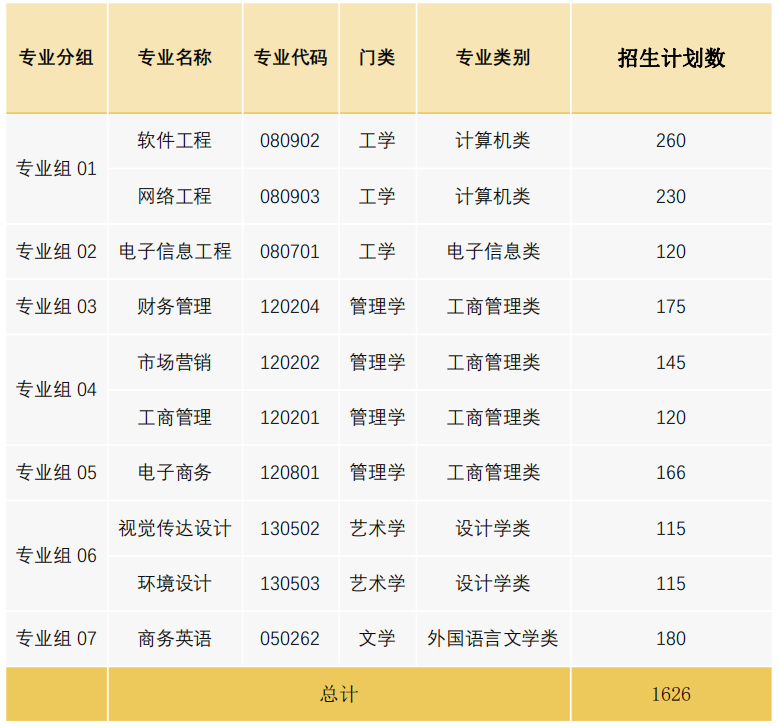 2023年广东专插本各院校招生计划数汇总 2023年广东专插本各院校招生计划数汇总