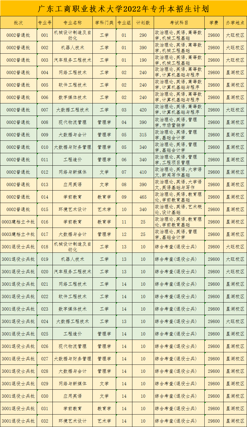 2023年广东专插本各院校招生计划数汇总 2023年广东专插本各院校招生计划数汇总
