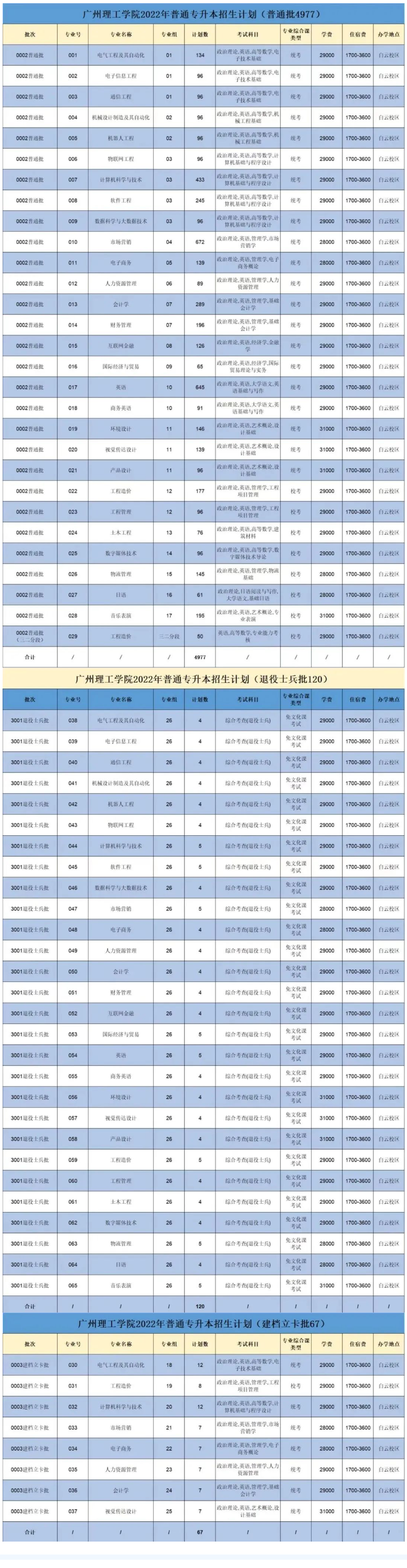2023年广东专插本各院校招生计划数汇总 2023年广东专插本各院校招生计划数汇总