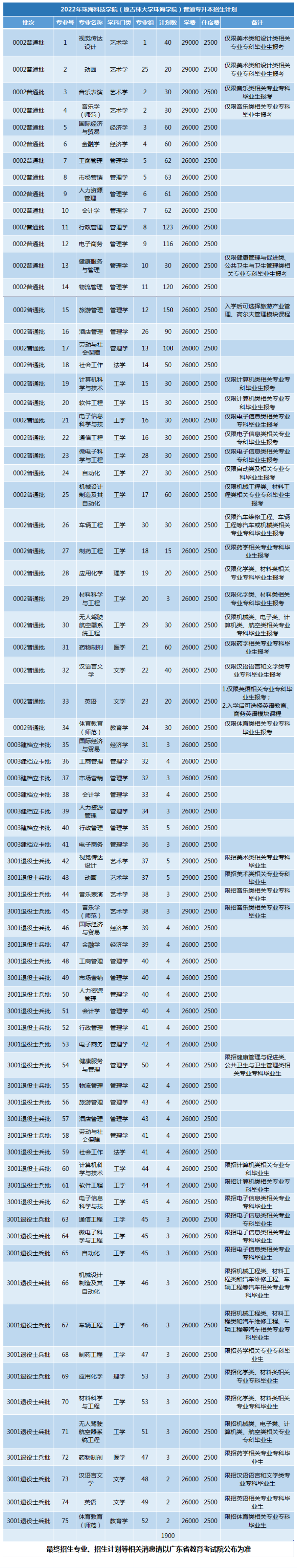 2023年广东专插本各院校招生计划数汇总 2023年广东专插本各院校招生计划数汇总