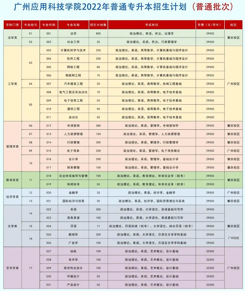 2023年广东专插本各院校招生计划数汇总 2023年广东专插本各院校招生计划数汇总