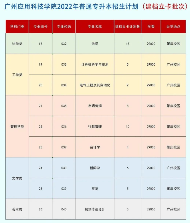 2023年广东专插本各院校招生计划数汇总 2023年广东专插本各院校招生计划数汇总