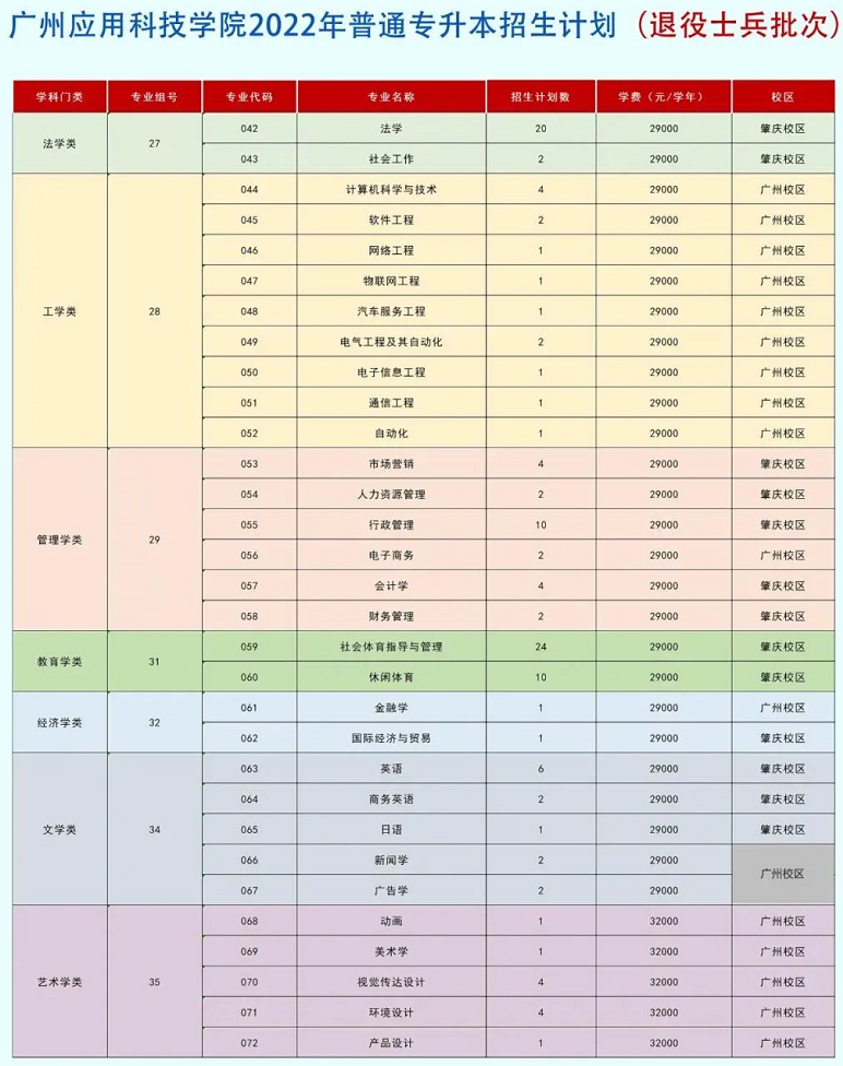 2023年广东专插本各院校招生计划数汇总 2023年广东专插本各院校招生计划数汇总