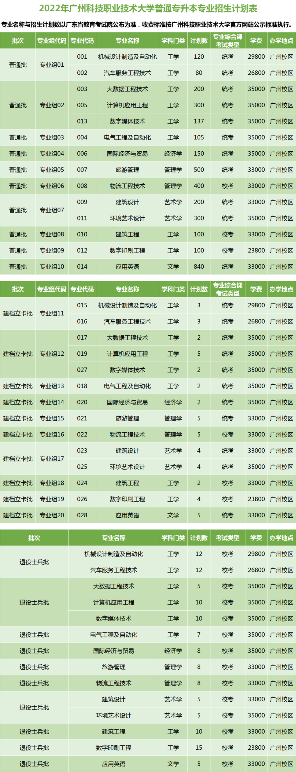 2023年广东专插本各院校招生计划数汇总 2023年广东专插本各院校招生计划数汇总