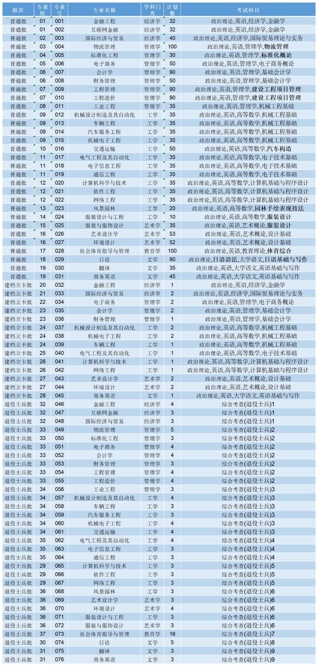 2023年广东专插本各院校招生计划数汇总 2023年广东专插本各院校招生计划数汇总