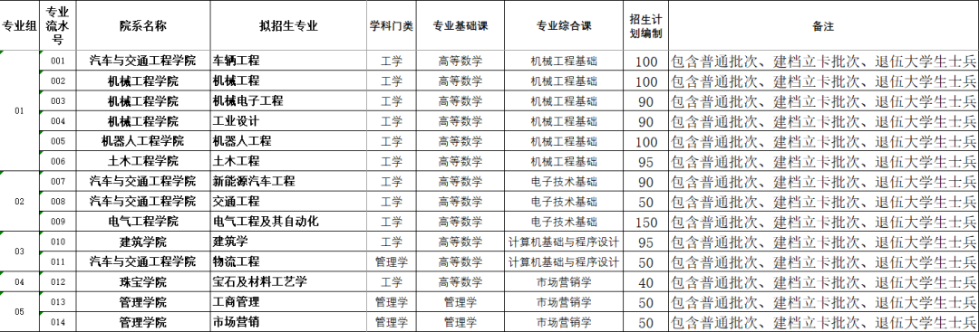 2023年广东专插本各院校招生计划数汇总 2023年广东专插本各院校招生计划数汇总