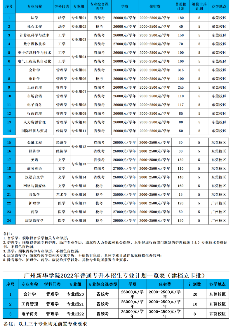 2023年广东专插本各院校招生计划数汇总 2023年广东专插本各院校招生计划数汇总