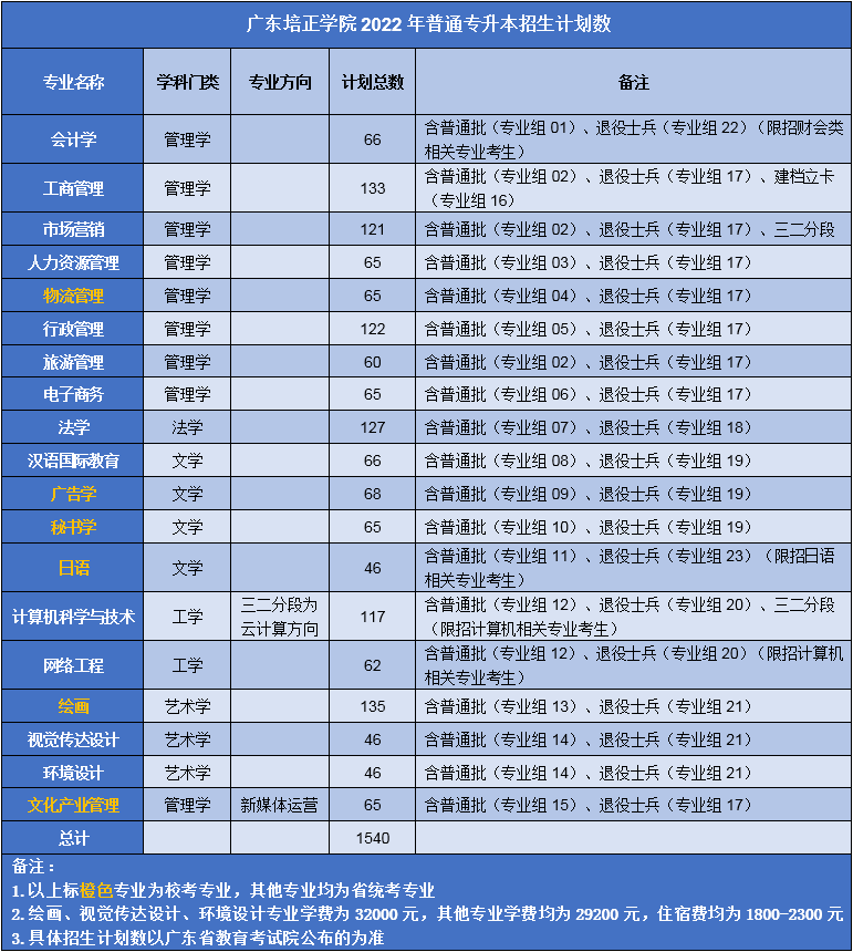 2023年广东专插本各院校招生计划数汇总 2023年广东专插本各院校招生计划数汇总