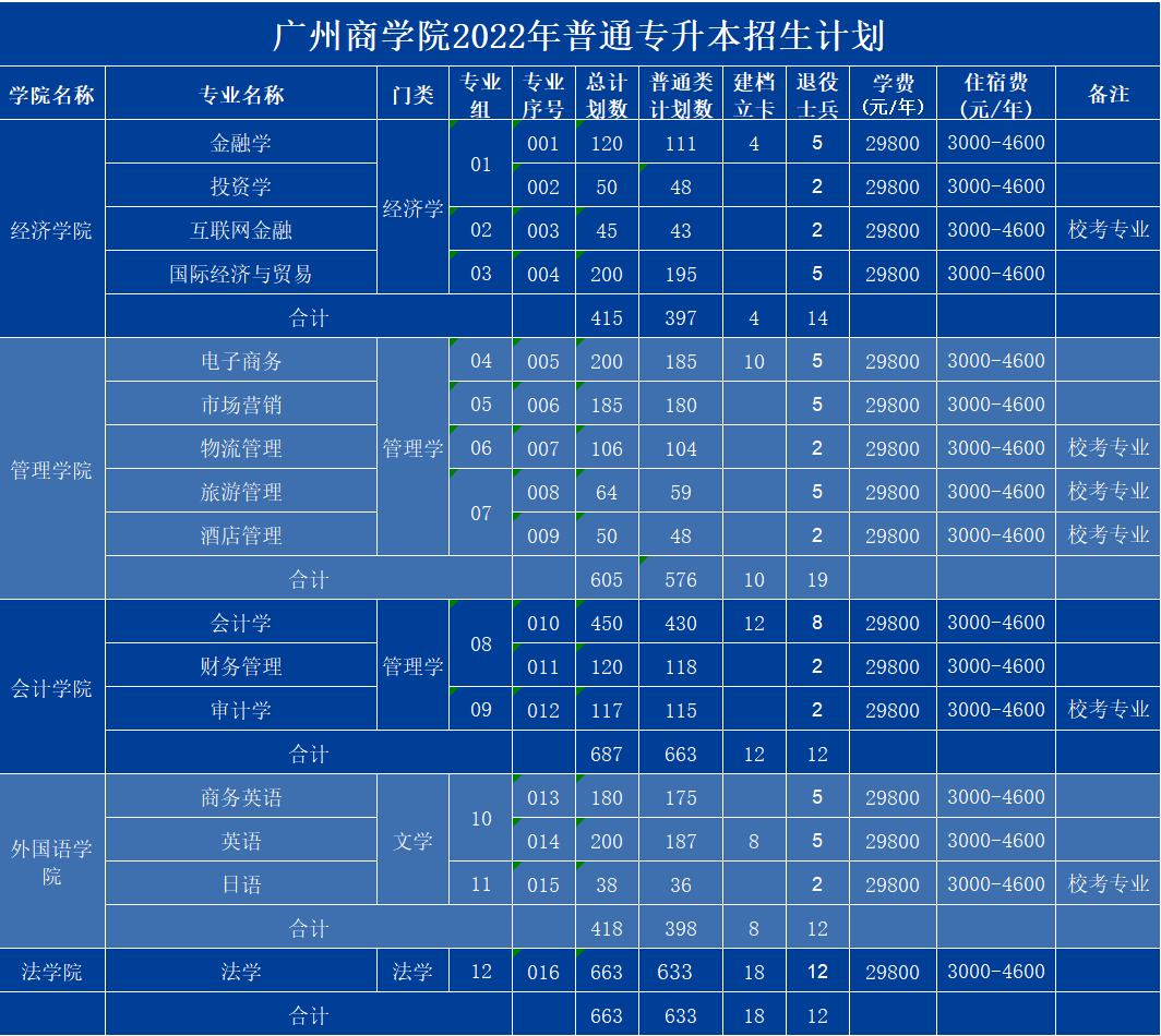 2023年广东专插本各院校招生计划数汇总 2023年广东专插本各院校招生计划数汇总