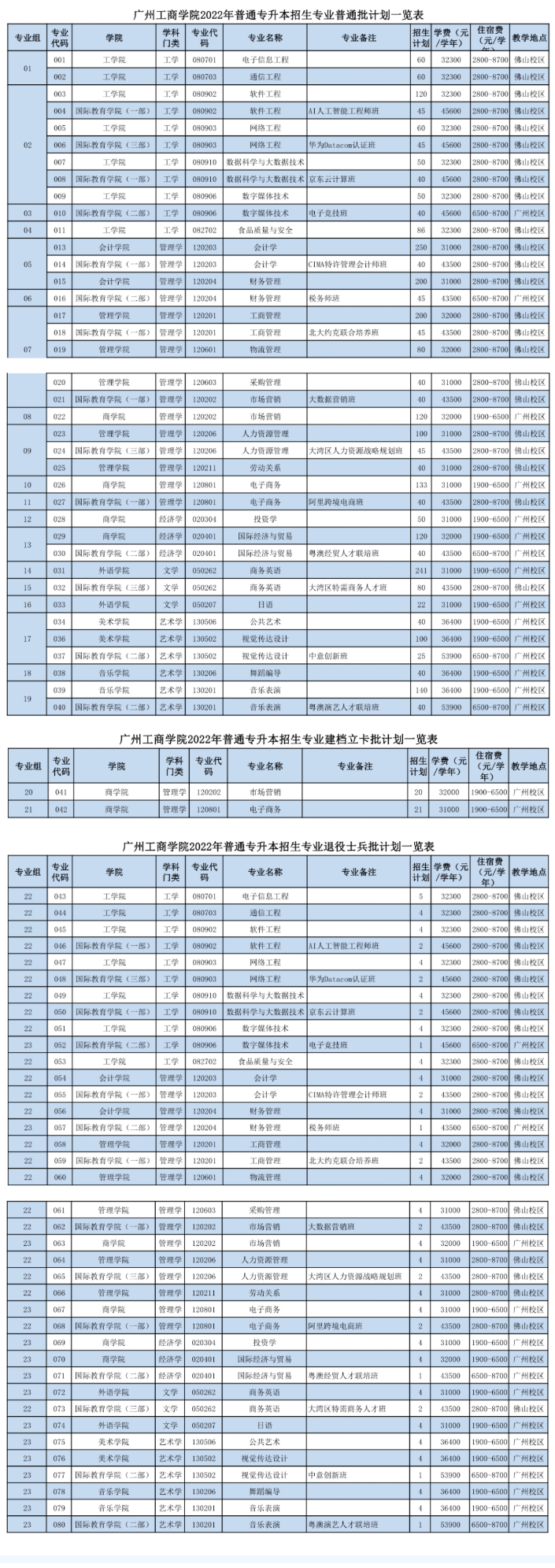 2023年广东专插本各院校招生计划数汇总 2023年广东专插本各院校招生计划数汇总