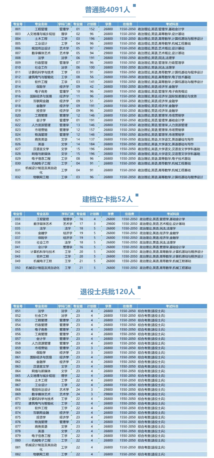2023年广东专插本各院校招生计划数汇总 2023年广东专插本各院校招生计划数汇总