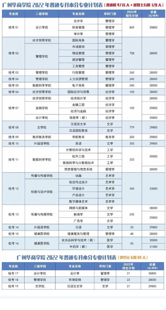 2023年广东专插本各院校招生计划数汇总 2023年广东专插本各院校招生计划数汇总