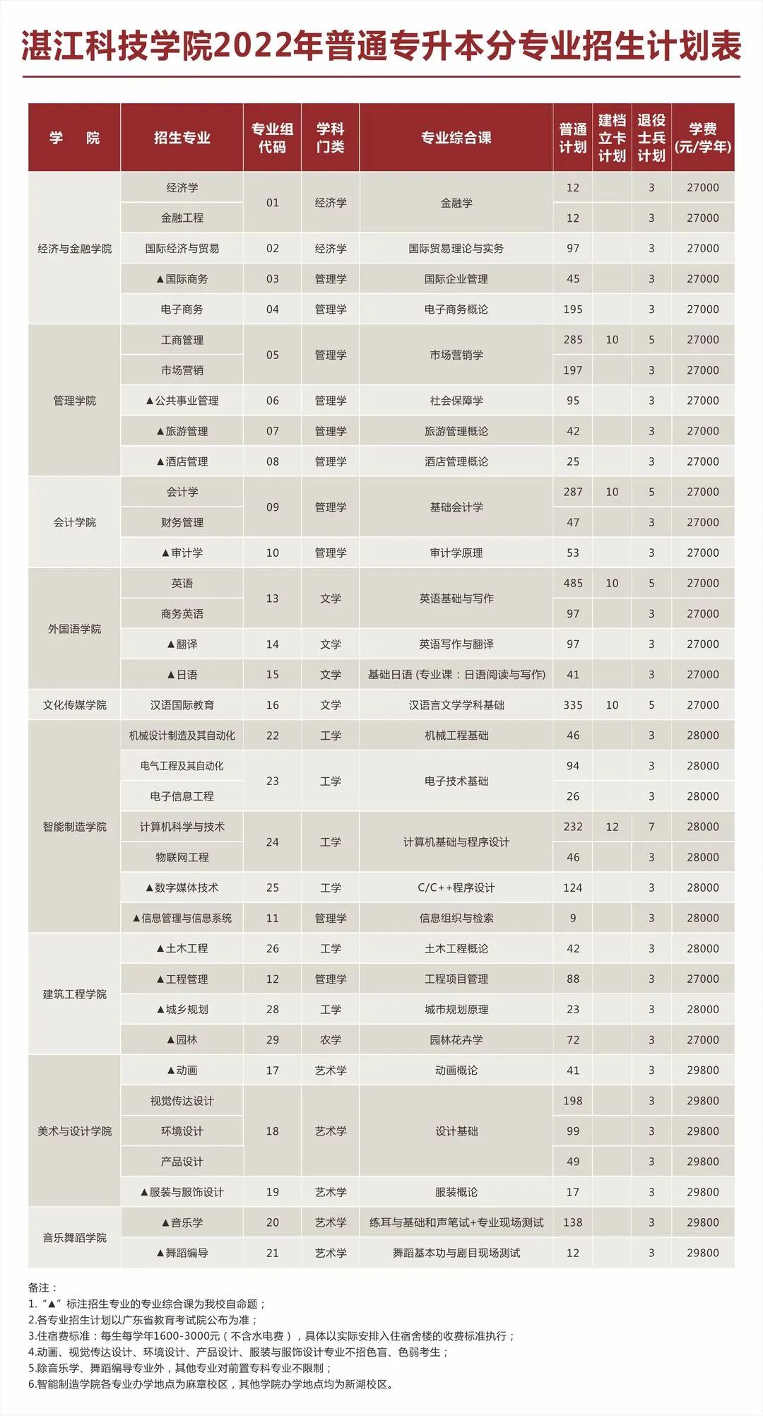 2023年广东专插本各院校招生计划数汇总 2023年广东专插本各院校招生计划数汇总