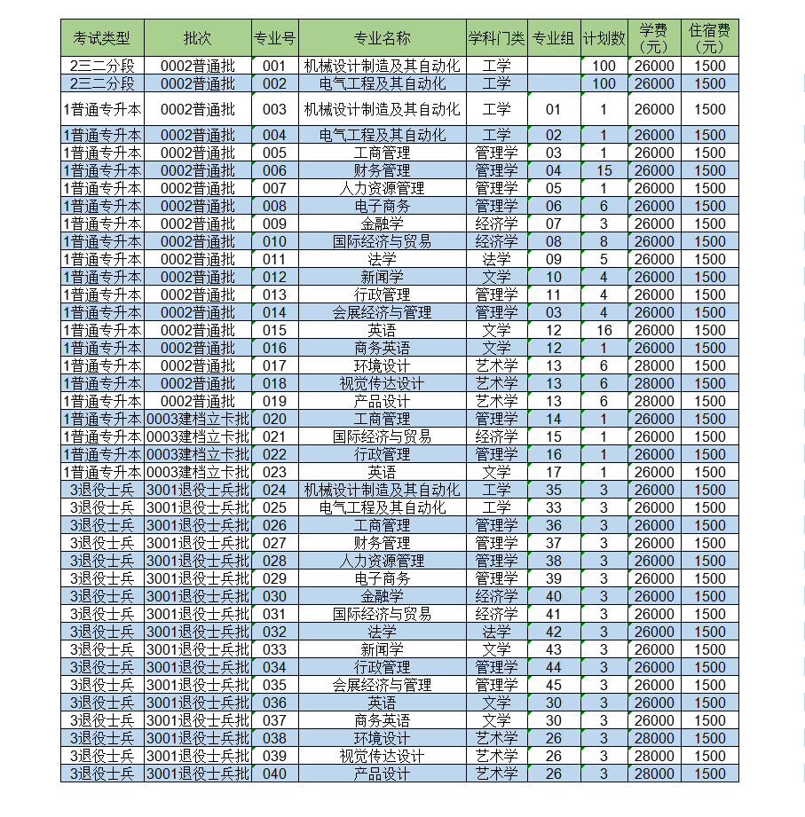 2023年广东专插本各院校招生计划数汇总 2023年广东专插本各院校招生计划数汇总