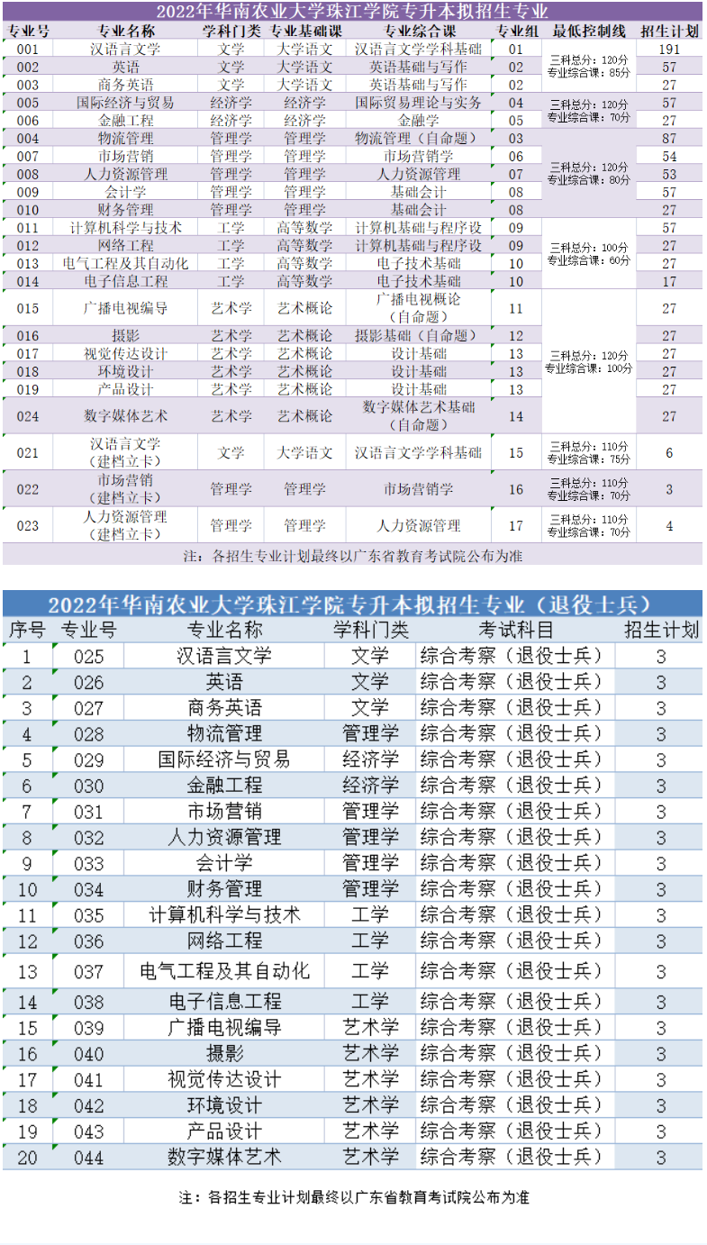 2023年广东专插本各院校招生计划数汇总 2023年广东专插本各院校招生计划数汇总