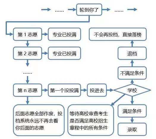 2023广东专插本平行志愿录取规则及填报技巧 2023广东专插本平行志愿录取规则及填报技巧