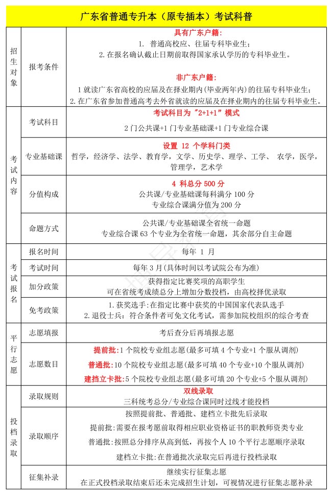 2023年广东专插本考试全流程讲解（附考试流程图）