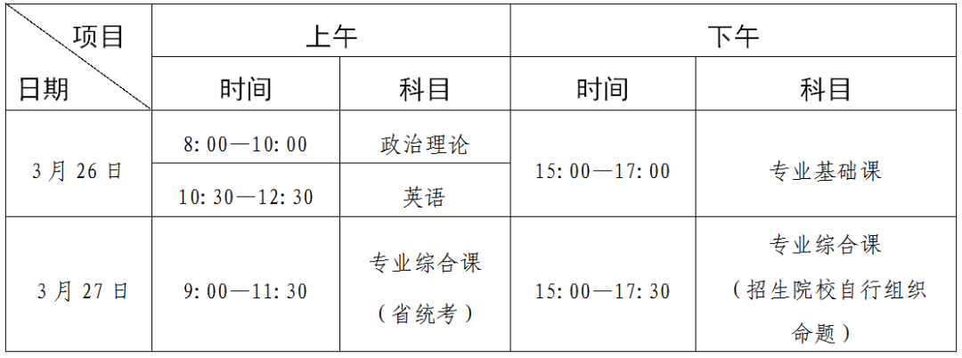 2023年广东专插本考试全流程讲解（附考试流程图）