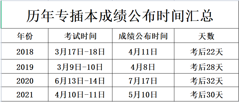 2023年广东专插本考试全流程讲解（附考试流程图）