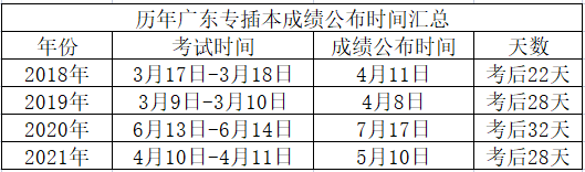 2023广东专插本录取规则 2023广东专插本录取规则