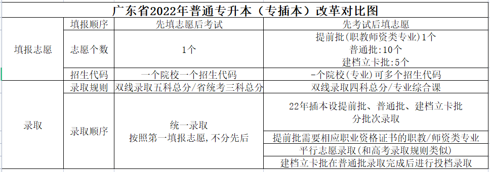 2023广东专插本录取规则 2023广东专插本录取规则