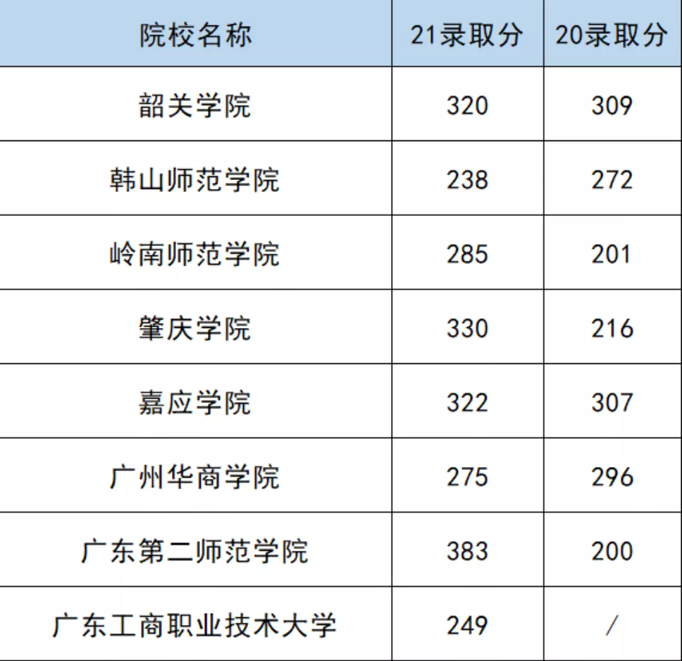 学前教育专插本难吗?多少分能考上 学前教育专插本难吗?多少分能考上