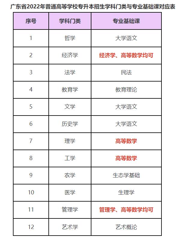 会计专插本要考高数吗?哪些专业不需要考数学 会计专插本要考高数吗?哪些专业不需要考数学