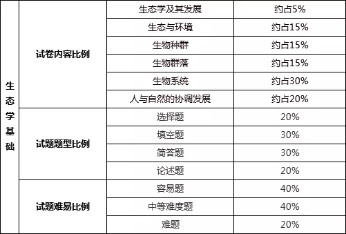2023年广东专升本生态学基础考试范围(附考试题型及分值) 2023年广东专升本生态学基础考试范围(附考试题型及分值)