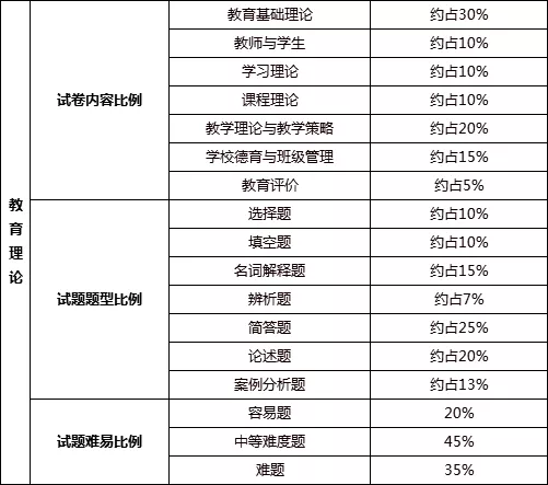 2023年广东专升本教育理论考试范围（附考试题型及分值）