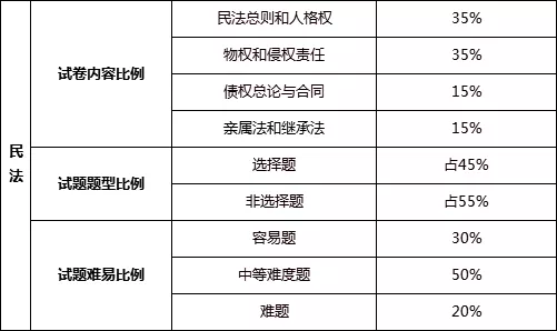 2023年广东专升本民法考试范围(附考试题型及分值) 2023年广东专升本民法考试范围(附考试题型及分值)