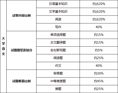 2023年广东专升本大学语文考试范围(附考试题型及分值) 2023年广东专升本大学语文考试范围(附考试题型及分值)