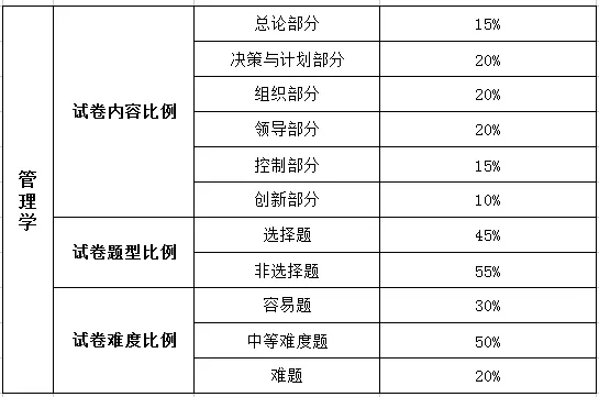 2023年广东专升本管理学考试范围(附考试题型及分值) 2023年广东专升本管理学考试范围(附考试题型及分值)