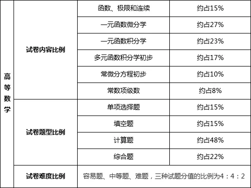 2023年广东专升本高等数学考试范围及题型分值