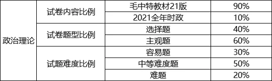2023年广东专升本政治考试内容及范围