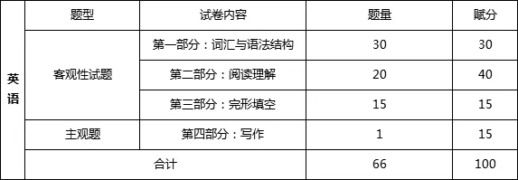 2023年广东专升本英语考试内容及范围
