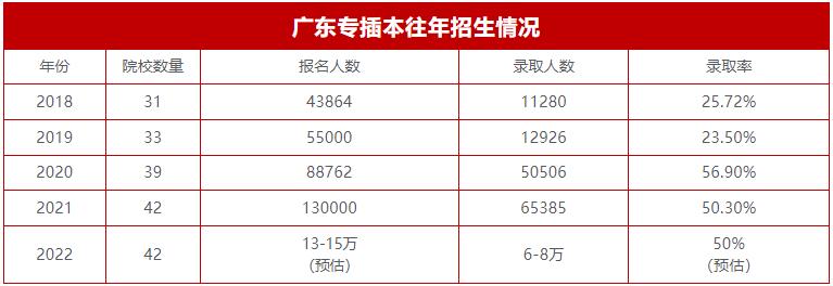 2023年专插本竞争到底有多大? 2023年专插本竞争到底有多大?