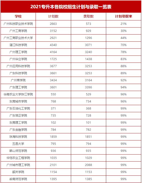 2023年专插本竞争到底有多大? 2023年专插本竞争到底有多大?