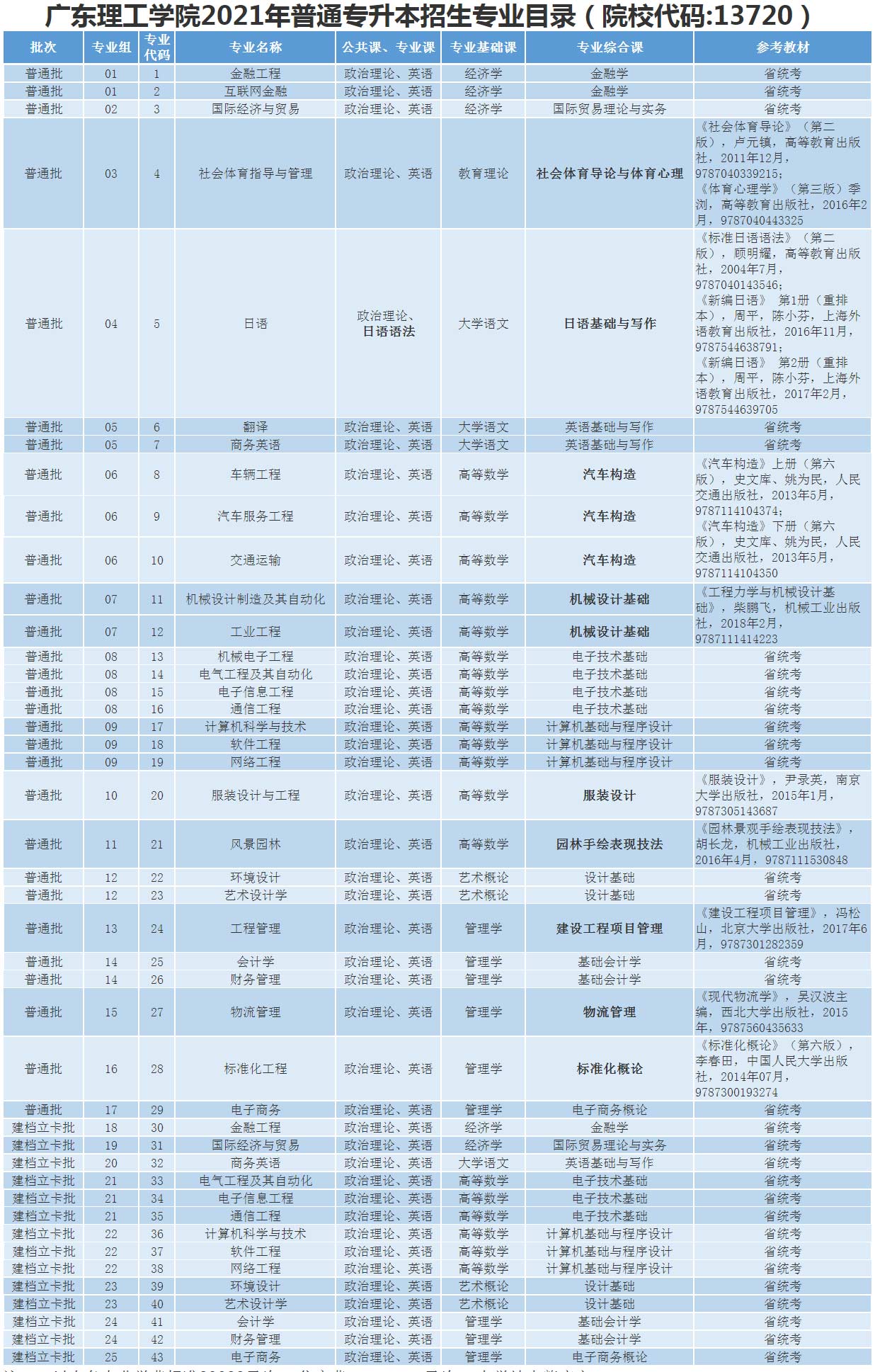 广东理工学院专插本招生计划 广东理工学院专插本招生计划