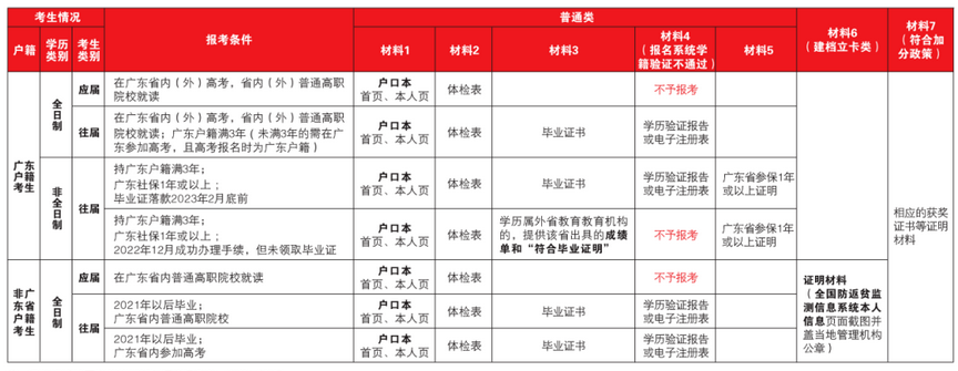 2023年广东培正学院专升本报名资料 2023年广东培正学院专升本报名资料